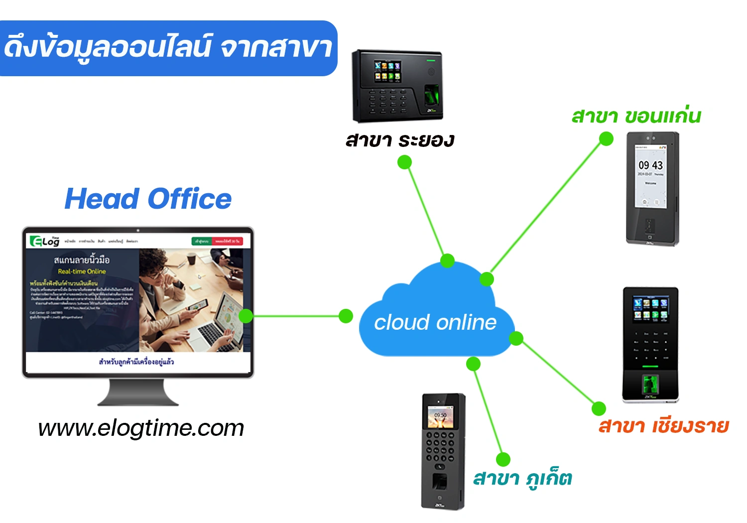 เครื่องสแกนนิ้วระบบออนไลน์ (Cloud-based Fingerprint Scanner) 